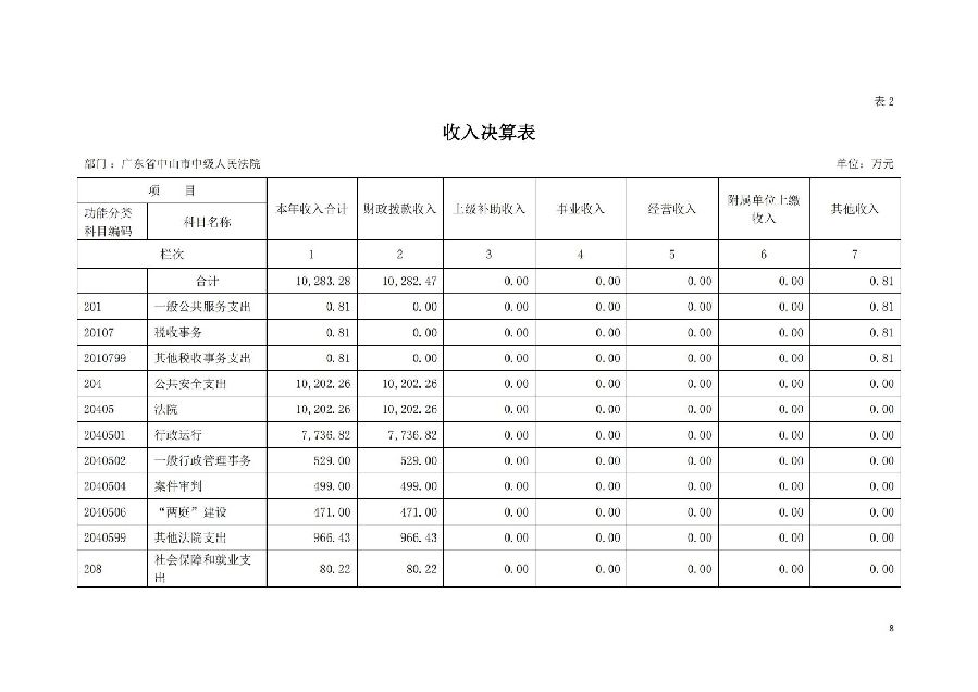 2021年廣東省中山市中級(jí)人民法院部門決算_07.jpg