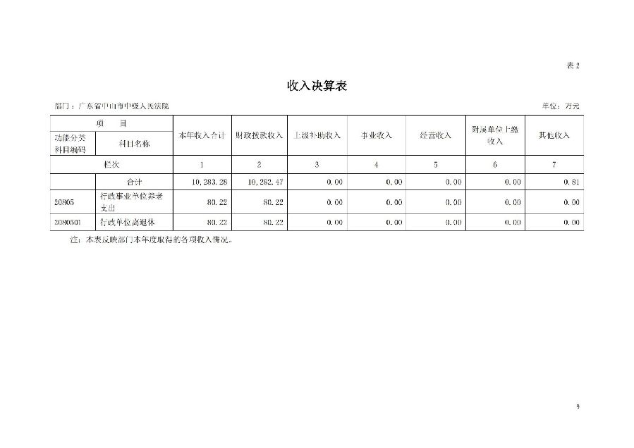 2021年廣東省中山市中級(jí)人民法院部門決算_08.jpg