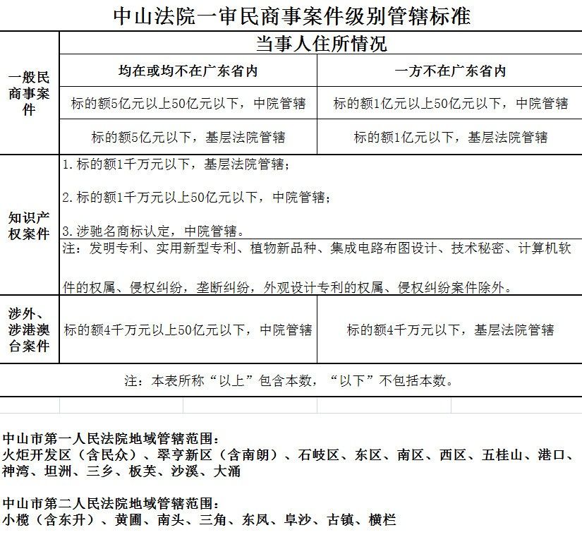 1、中山法院一審民商事案件級(jí)別管轄標(biāo)準(zhǔn).jpg