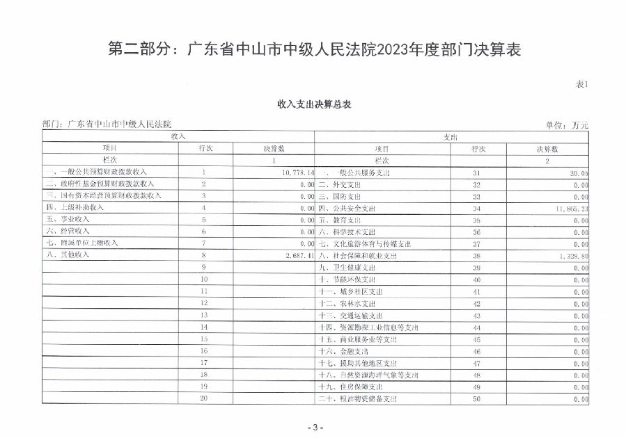 2023年度廣東省中山市中級(jí)人民法院部門決算_0004.jpg