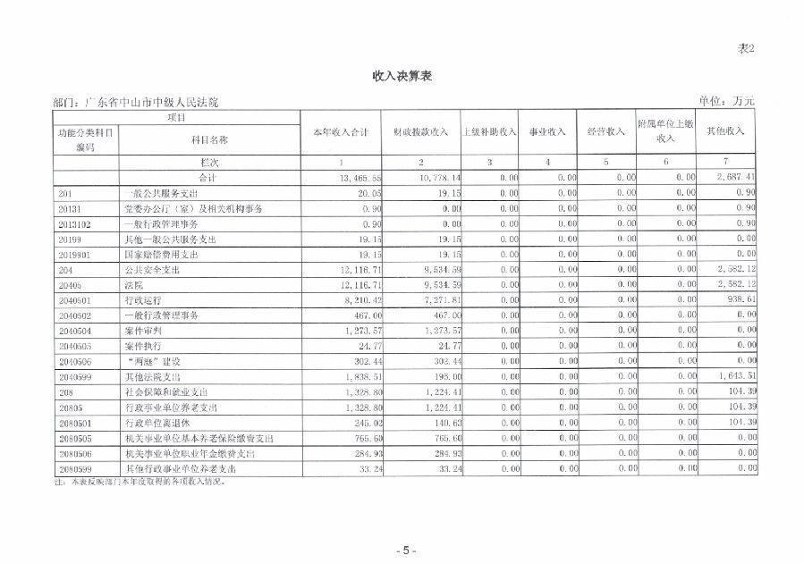 2023年度廣東省中山市中級(jí)人民法院部門決算_0006.jpg
