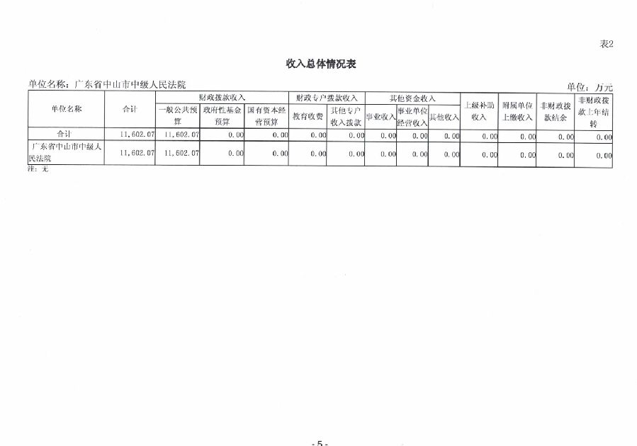 2024年廣東省中山市中級(jí)人民法院部門預(yù)算_7.jpg