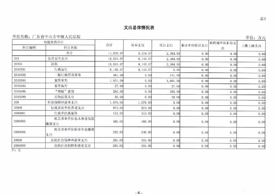 2024年廣東省中山市中級(jí)人民法院部門預(yù)算_8.jpg