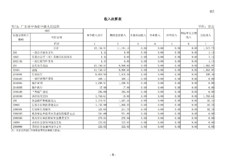 2024年度廣東省中山市中級人民法院部門決算_07.jpg