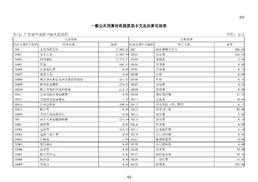 2024年度廣東省中山市中級人民法院部門決算_12.jpg